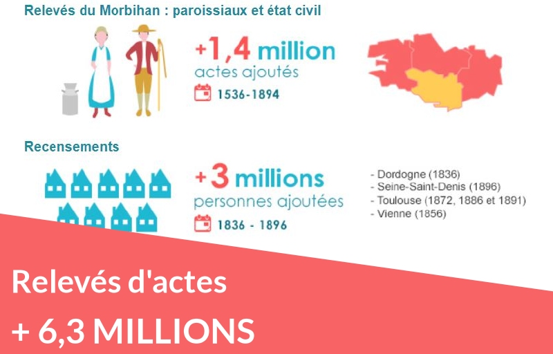 +6,3 millions de nouveaux relevés