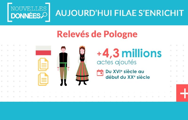Pologne : 4,5 millions de nouveaux actes relevés