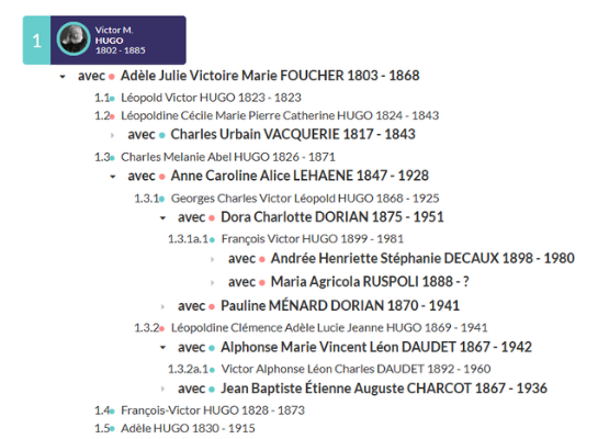 Généalogie descendante : numérotation d'aboville 